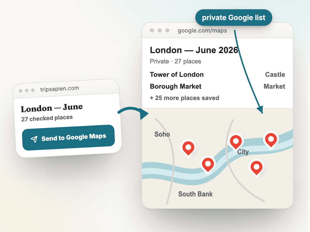 A Tripsapien Send to Google Maps button creating a private Google Maps list named after the trip, with saved places and map pins.