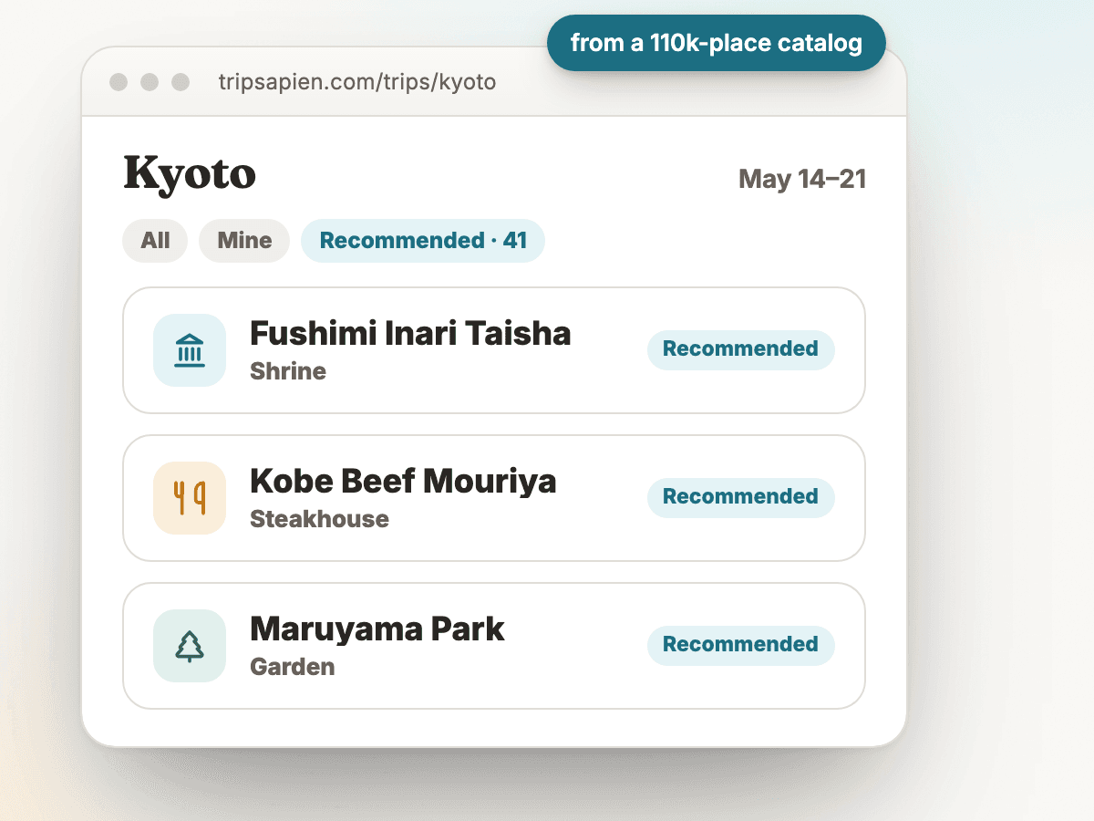 Tripsapien's Recommended tab showing real catalog places picked for a Kyoto trip — Fushimi Inari Taisha, Kobe Beef Mouriya, and Maruyama Park — each tagged Recommended, drawn from a 110,000-place catalog.